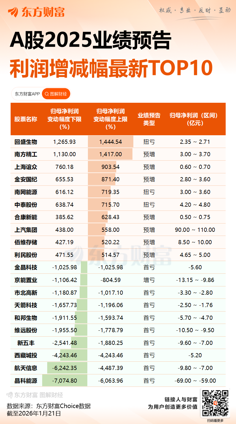 2025年预净亏损59亿至69亿 晶科能源这样回应(4) 2025年预净亏损59亿至69亿 晶科能源这样回应(4)