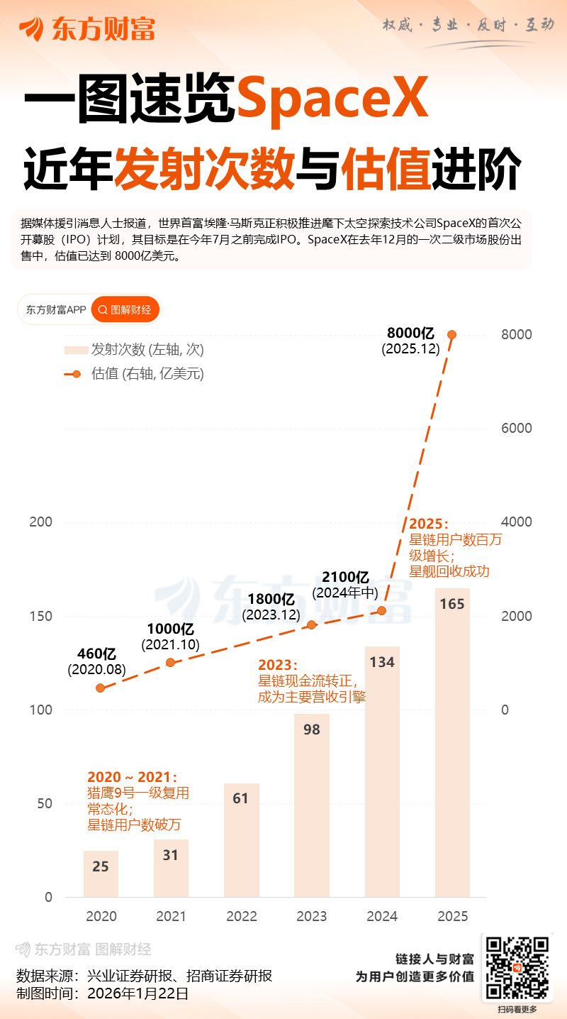 马斯克据悉希望在7月前让SpaceX上市 力争率先实现数据中心上太空(2) 马斯克据悉希望在7月前让SpaceX上市 力争率先实现数据中心上太空(2)