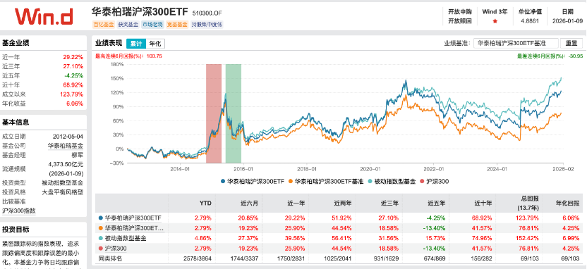 中国ETF史上最大分红方案推出 沪深300ETF华泰柏瑞将派现110亿 再创纪录(3) 中国ETF史上最大分红方案推出 沪深300ETF华泰柏瑞将派现110亿 再创纪录(3)