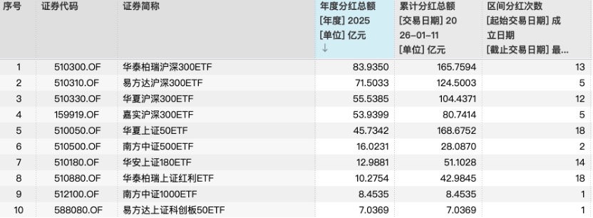 中国ETF史上最大分红方案推出 沪深300ETF华泰柏瑞将派现110亿 再创纪录(4) 中国ETF史上最大分红方案推出 沪深300ETF华泰柏瑞将派现110亿 再创纪录(4)