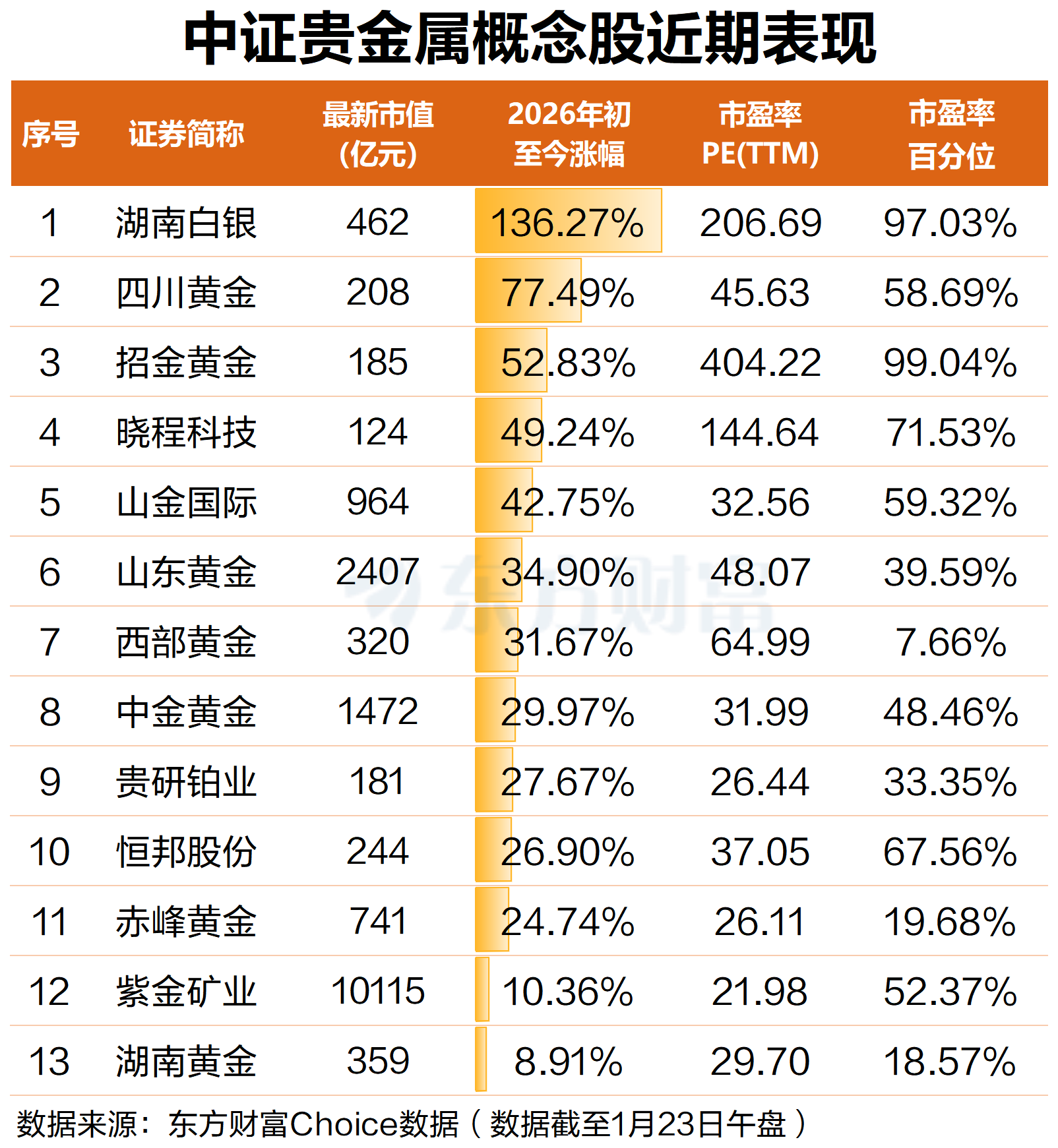 迭创新高!贵金属持续走强 龙头股15天涨超136%(6) 迭创新高!贵金属持续走强 龙头股15天涨超136%(6)