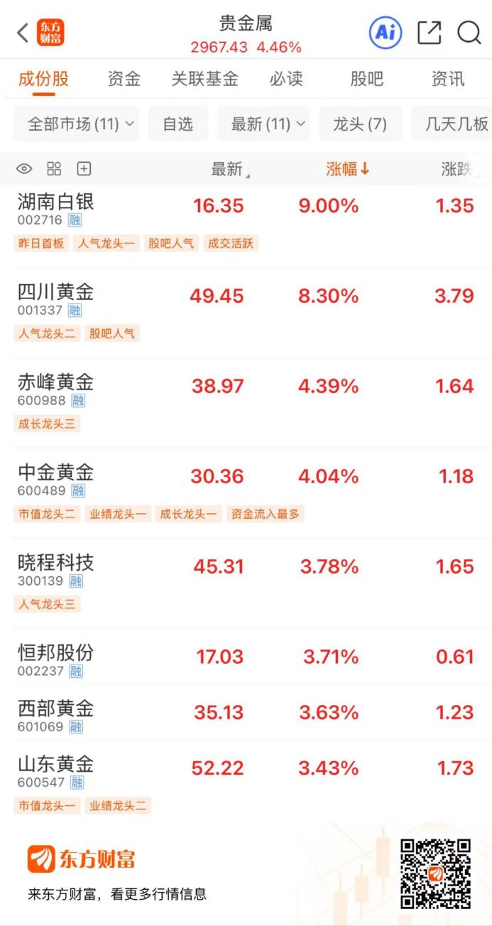 迭创新高!贵金属持续走强 龙头股15天涨超136%(2) 迭创新高!贵金属持续走强 龙头股15天涨超136%(2)