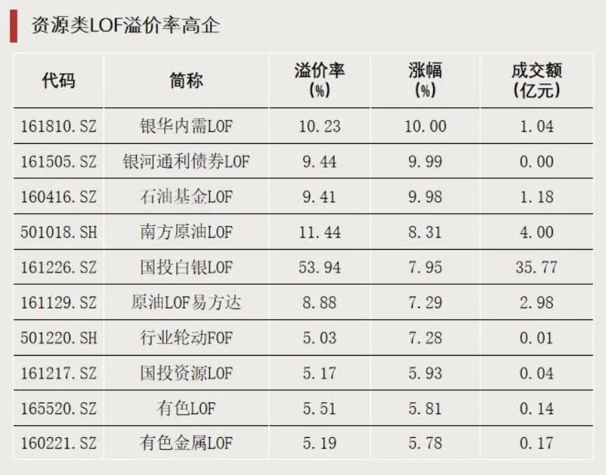 罕见!多只LOF,集体涨停(3) 罕见!多只LOF,集体涨停(3)