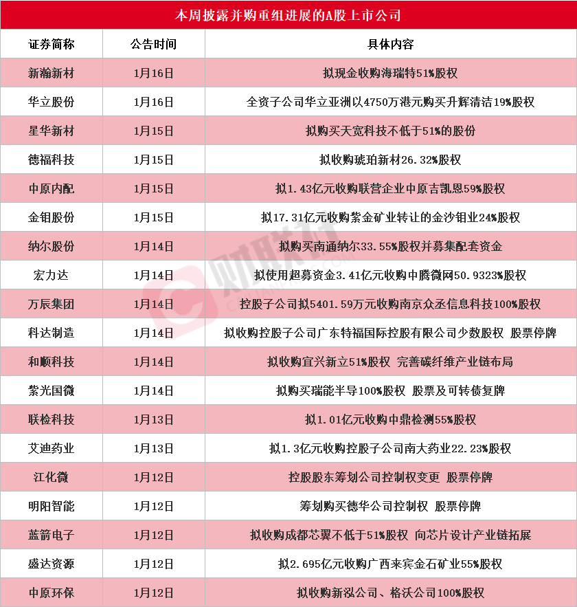 半导体封测概念股两日累计涨超30% 本周披露并购重组进展的A股名单一览(1) 半导体封测概念股两日累计涨超30% 本周披露并购重组进展的A股名单一览(1)