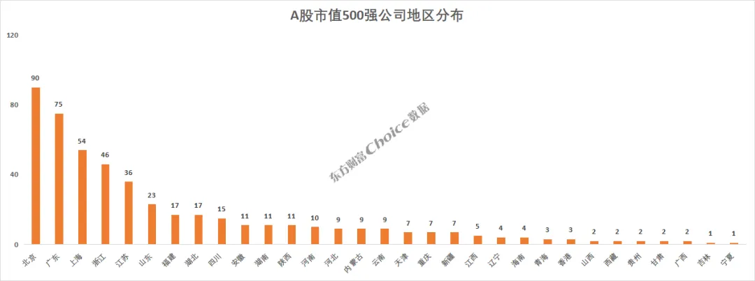2025年A股市值500强出炉 京沪粤浙稳居前四(2) 2025年A股市值500强出炉 京沪粤浙稳居前四(2)