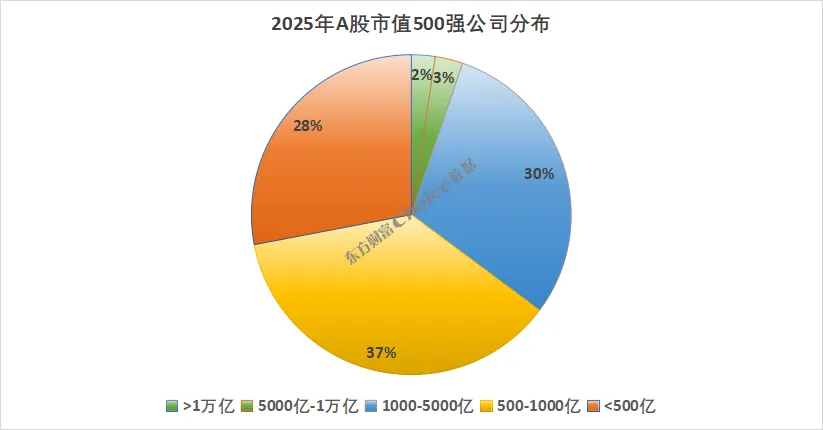 2025年A股市值500强出炉 京沪粤浙稳居前四(3) 2025年A股市值500强出炉 京沪粤浙稳居前四(3)
