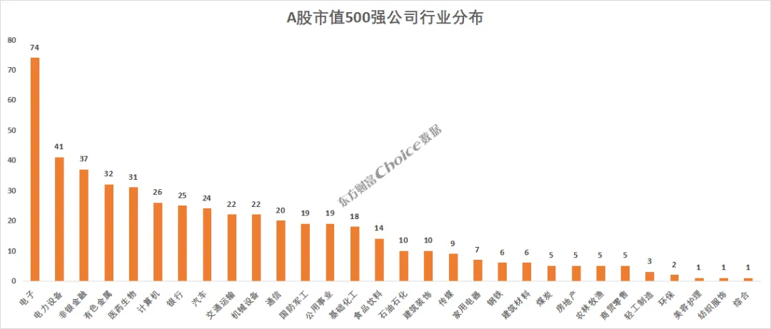 2025年A股市值500强出炉 京沪粤浙稳居前四(1) 2025年A股市值500强出炉 京沪粤浙稳居前四(1)