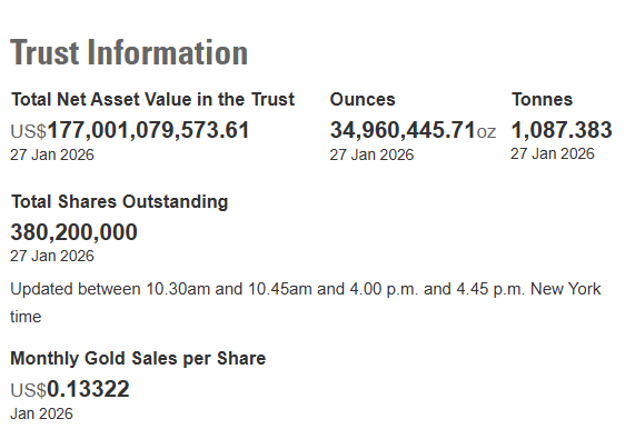 截至1月27日 全球最大的黄金ETF——SPDR Gold Trust的黄金持仓量为1087.38吨 较前一交易日增加0.85吨(1) 截至1月27日 全球最大的黄金ETF——SPDR Gold Trust的黄金持仓量为1087.38吨 较前一交易日增加0.85吨(1)