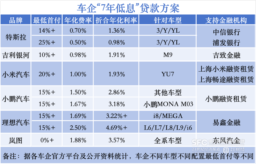 7年期车贷来了 车企“超低息”大促有点儿猛(1) 7年期车贷来了 车企“超低息”大促有点儿猛(1)