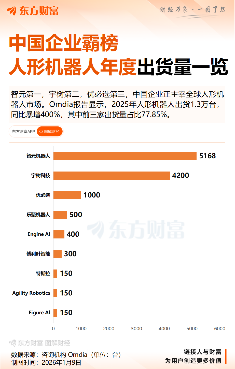 智元第一、宇树第二!中国企业正主宰全球人形机器人市场(4) 智元第一、宇树第二!中国企业正主宰全球人形机器人市场(4)