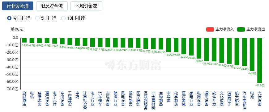 A股三大指数涨跌不一 贵金属与有色金属板块掀涨停潮(5) A股三大指数涨跌不一 贵金属与有色金属板块掀涨停潮(5)