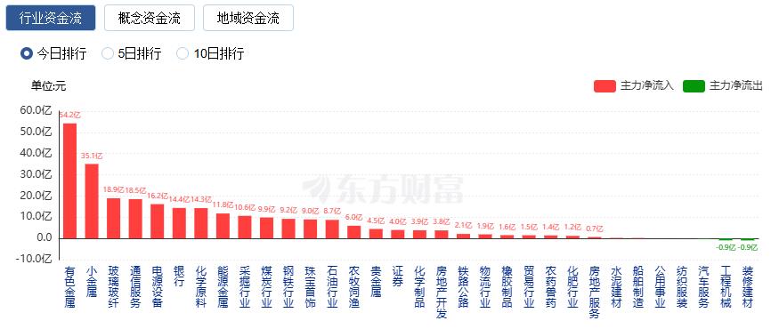 A股三大指数涨跌不一 贵金属与有色金属板块掀涨停潮(4) A股三大指数涨跌不一 贵金属与有色金属板块掀涨停潮(4)