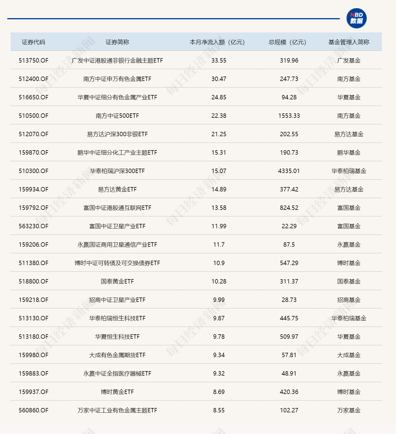 ETF规模速报 | 证券ETF、恒生科技指数ETF、有色金属ETF基金,昨日均净流入超10亿元(3) ETF规模速报 | 证券ETF、恒生科技指数ETF、有色金属ETF基金,昨日均净流入超10亿元(3)