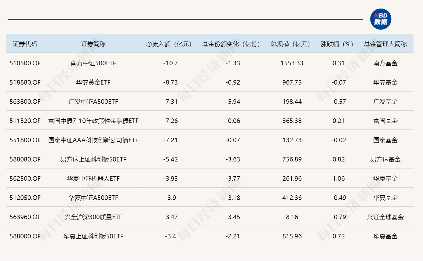 ETF规模速报 | 证券ETF、恒生科技指数ETF、有色金属ETF基金,昨日均净流入超10亿元(2) ETF规模速报 | 证券ETF、恒生科技指数ETF、有色金属ETF基金,昨日均净流入超10亿元(2)