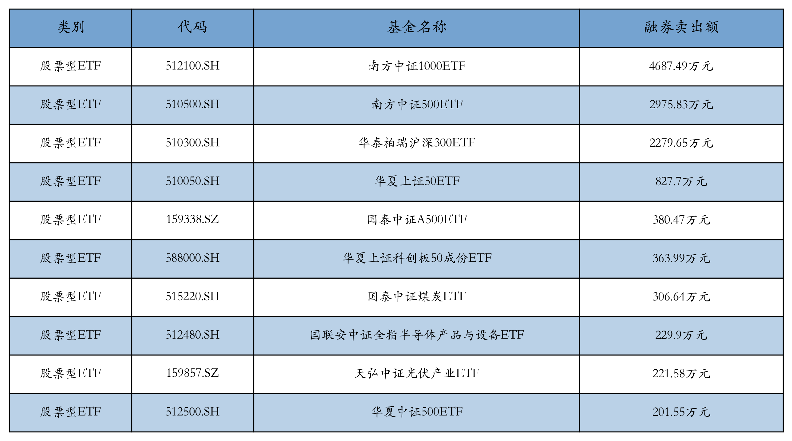 半导体材料设备相关ETF霸屏涨幅榜丨ETF基金日报(7) 半导体材料设备相关ETF霸屏涨幅榜丨ETF基金日报(7)