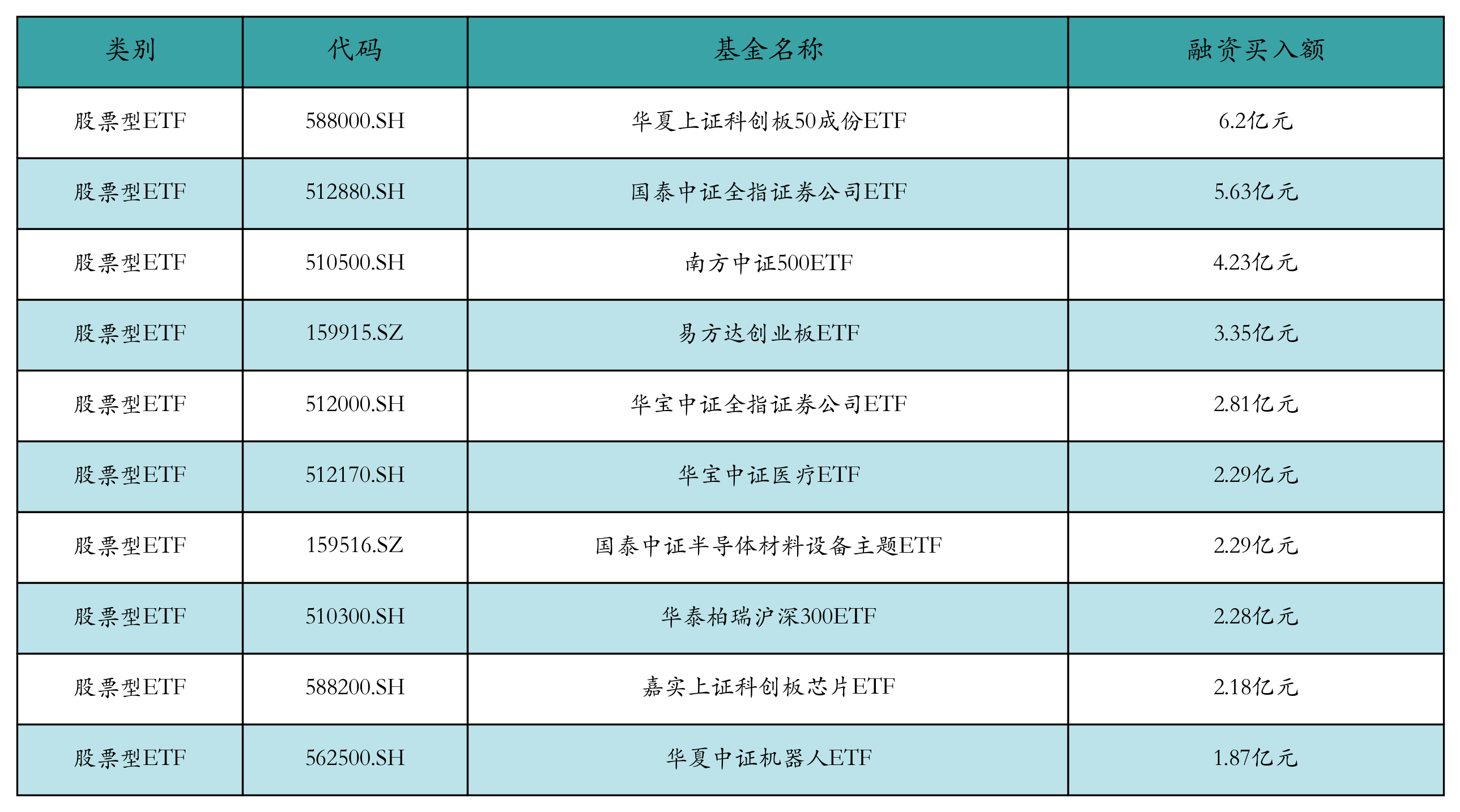 半导体材料设备相关ETF霸屏涨幅榜丨ETF基金日报(6) 半导体材料设备相关ETF霸屏涨幅榜丨ETF基金日报(6)