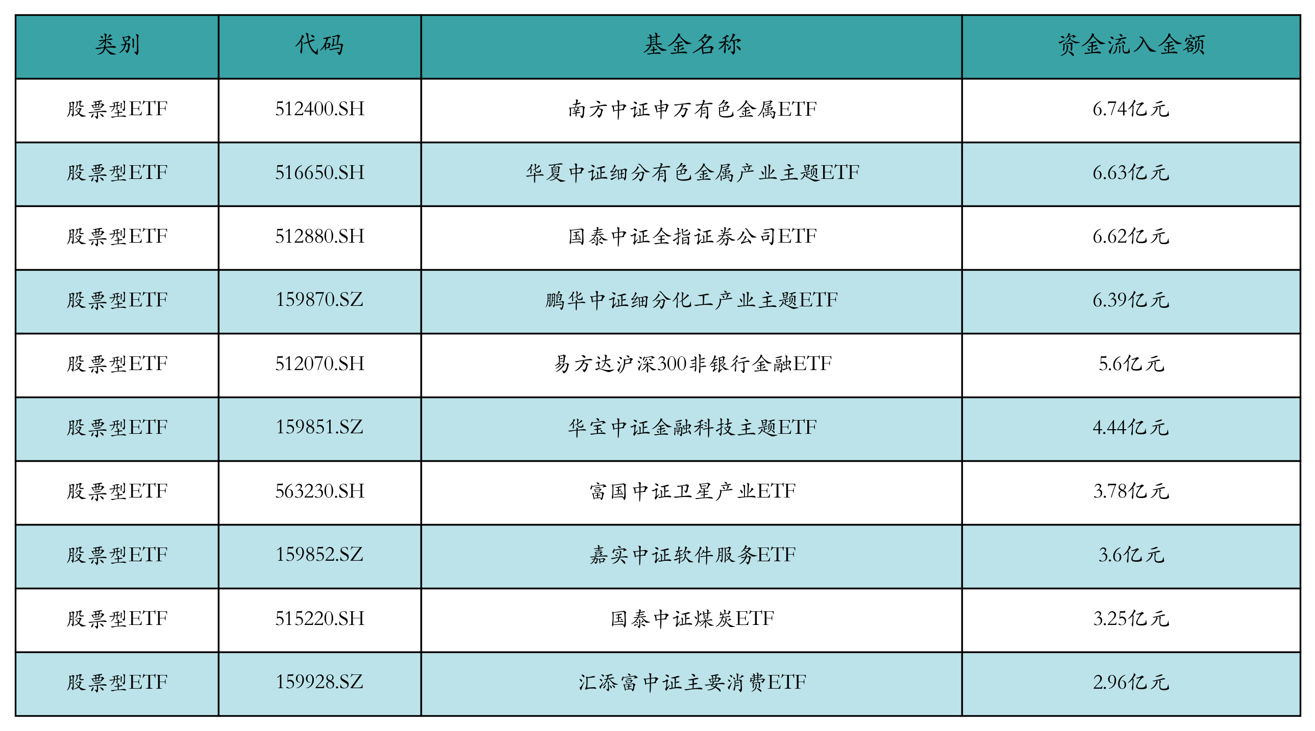 半导体材料设备相关ETF霸屏涨幅榜丨ETF基金日报(4) 半导体材料设备相关ETF霸屏涨幅榜丨ETF基金日报(4)