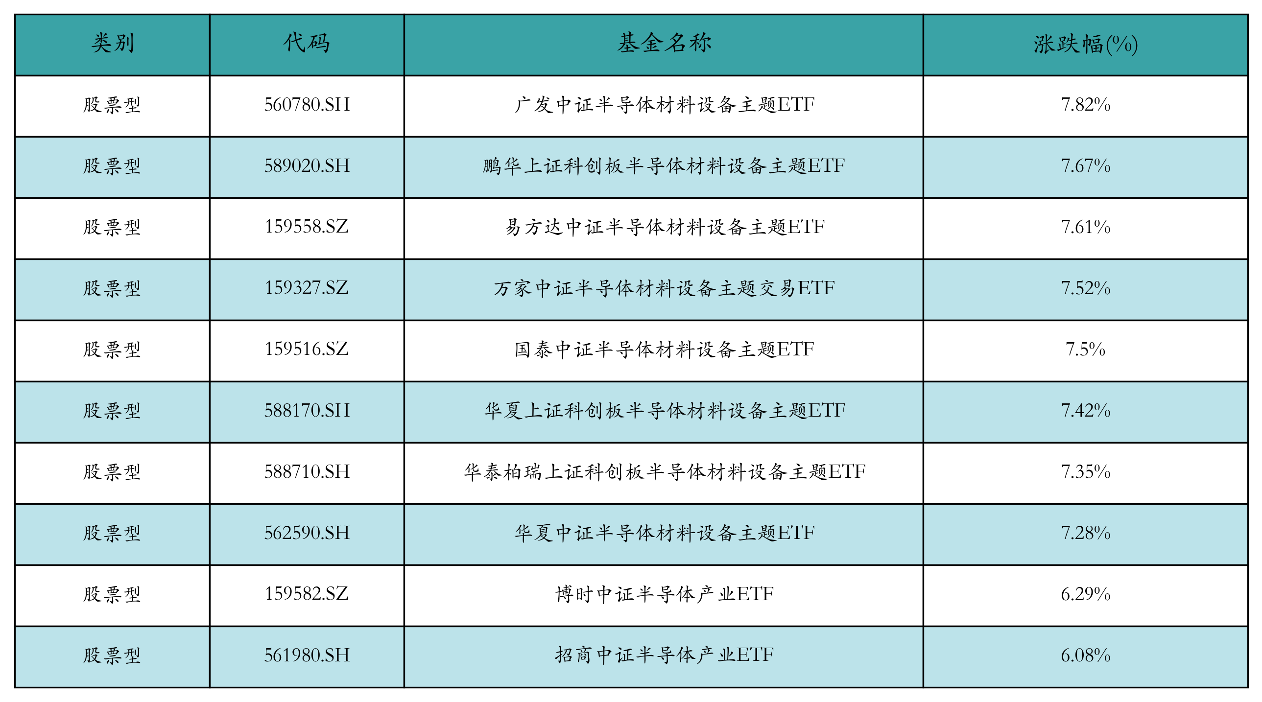 半导体材料设备相关ETF霸屏涨幅榜丨ETF基金日报(2) 半导体材料设备相关ETF霸屏涨幅榜丨ETF基金日报(2)
