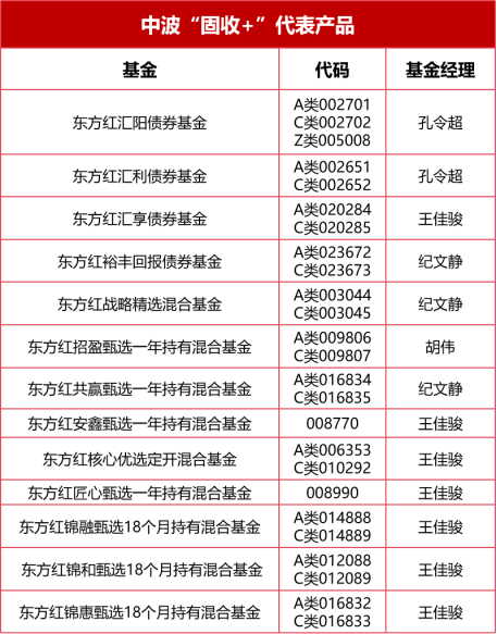不止于“求稳” 东方红如何落子“固收+”棋局?(2) 不止于“求稳” 东方红如何落子“固收+”棋局?(2)