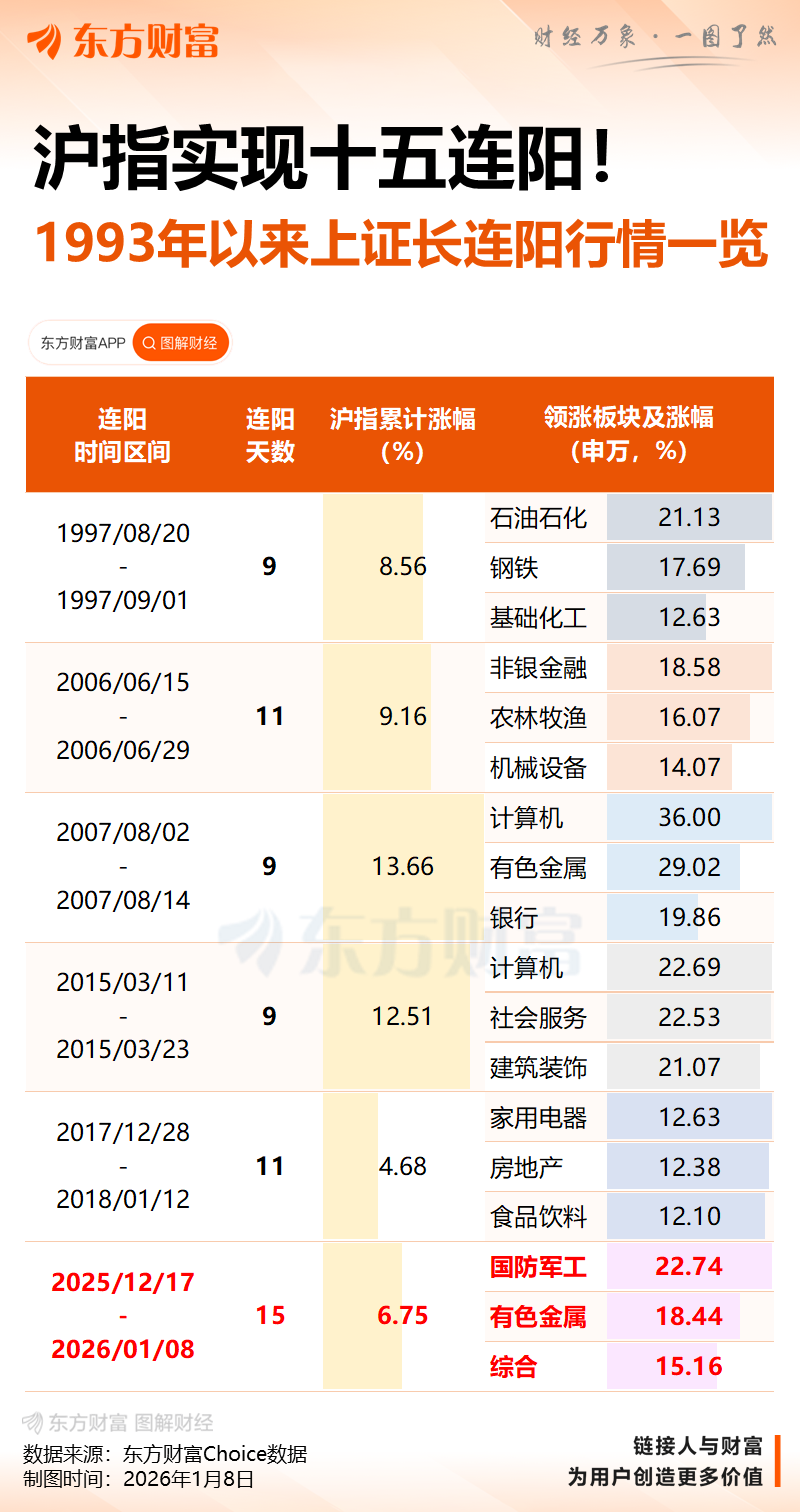 沪指“15连阳” 创业板指跌近1% 商业航天概念股再掀涨停潮(4) 沪指“15连阳” 创业板指跌近1% 商业航天概念股再掀涨停潮(4)