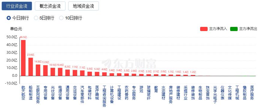 沪指“15连阳” 创业板指跌近1% 商业航天概念股再掀涨停潮(5) 沪指“15连阳” 创业板指跌近1% 商业航天概念股再掀涨停潮(5)