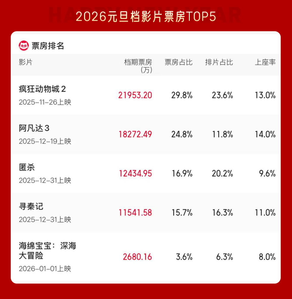 超7.36亿元!《疯狂动物城2》夺冠(5) 超7.36亿元!《疯狂动物城2》夺冠(5)