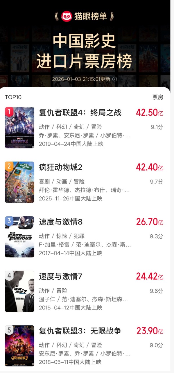 超7.36亿元!《疯狂动物城2》夺冠(2) 超7.36亿元!《疯狂动物城2》夺冠(2)
