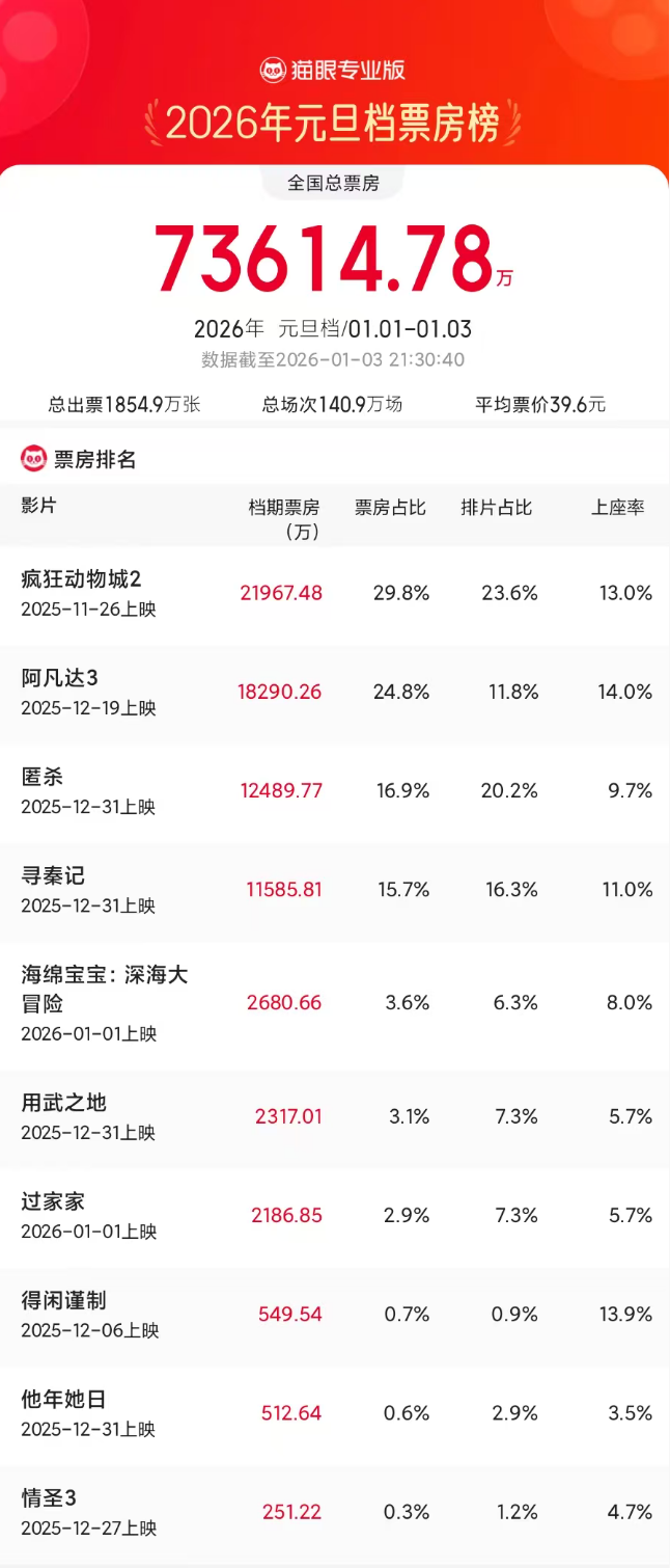 超7.36亿元!《疯狂动物城2》夺冠(1) 超7.36亿元!《疯狂动物城2》夺冠(1)