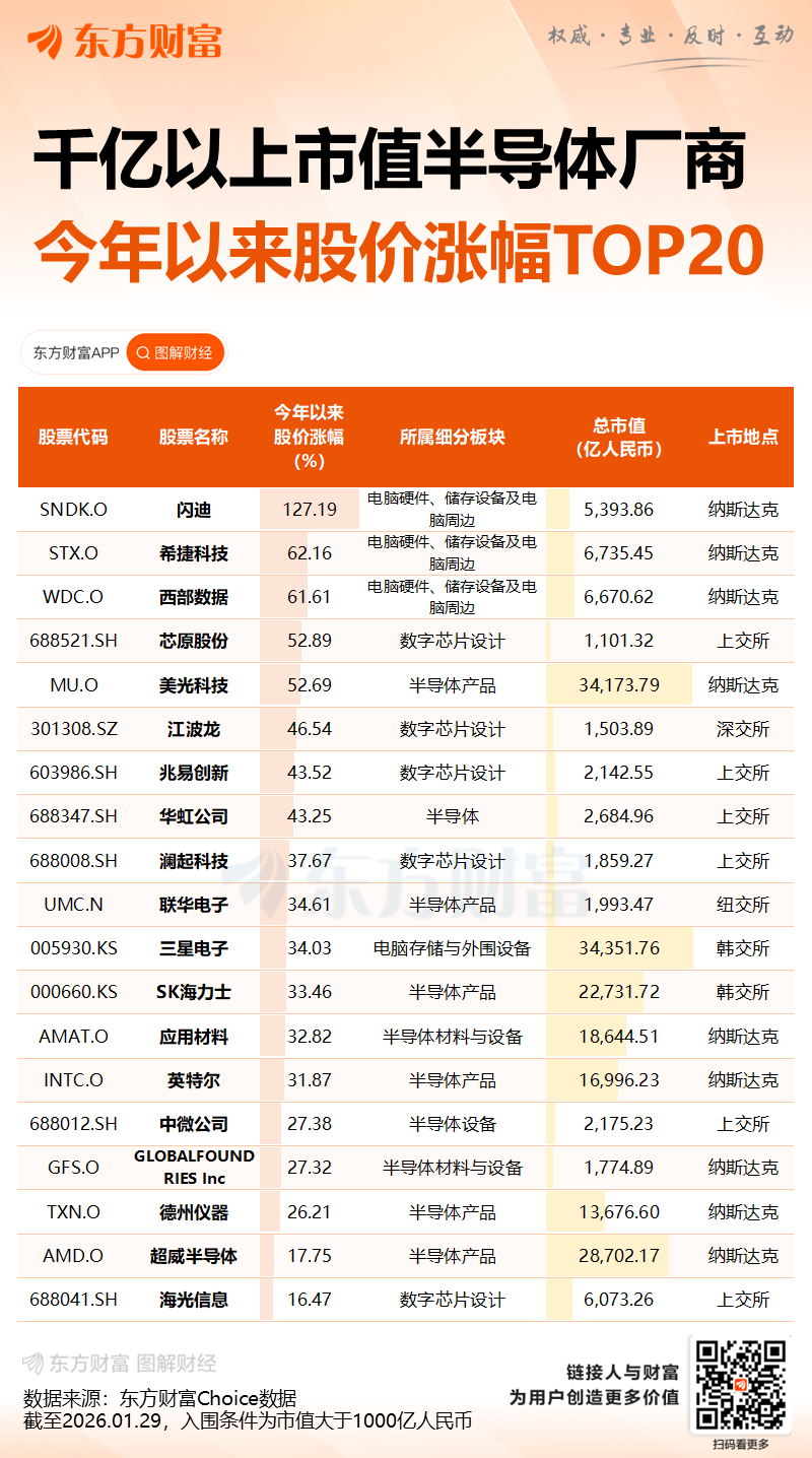 存储大厂喜报连连!闪迪业绩、指引双超预期 盘后股价大涨15%(4) 存储大厂喜报连连!闪迪业绩、指引双超预期 盘后股价大涨15%(4)