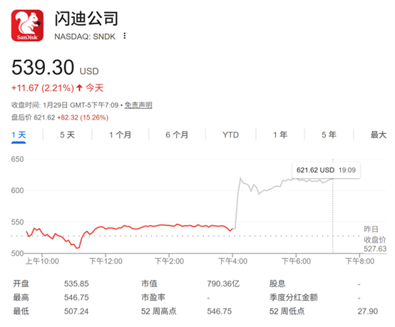 存储大厂喜报连连!闪迪业绩、指引双超预期 盘后股价大涨15%(3) 存储大厂喜报连连!闪迪业绩、指引双超预期 盘后股价大涨15%(3)