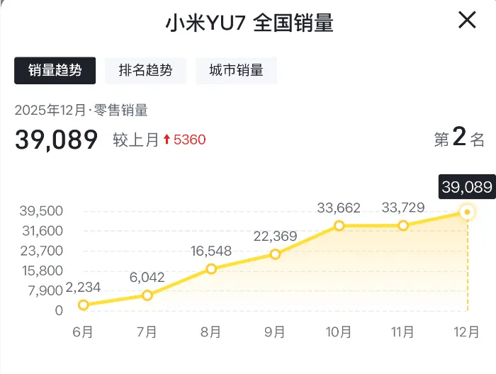 小米SU7 Ultra单月销量下滑至45辆 曾经月销超3000辆(6) 小米SU7 Ultra单月销量下滑至45辆 曾经月销超3000辆(6)