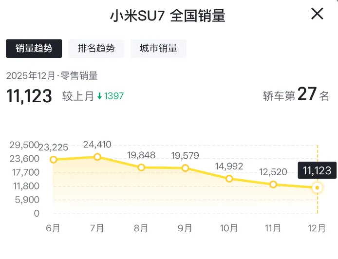 小米SU7 Ultra单月销量下滑至45辆 曾经月销超3000辆(5) 小米SU7 Ultra单月销量下滑至45辆 曾经月销超3000辆(5)