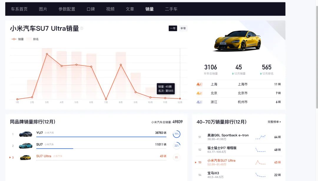 小米SU7 Ultra单月销量下滑至45辆 曾经月销超3000辆(3) 小米SU7 Ultra单月销量下滑至45辆 曾经月销超3000辆(3)