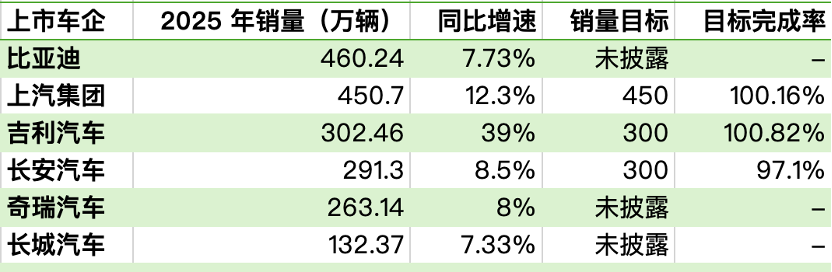六大车企去年成绩单:比亚迪460万辆销量居首 上汽、吉利斩获两位数增幅(1) 六大车企去年成绩单:比亚迪460万辆销量居首 上汽、吉利斩获两位数增幅(1)