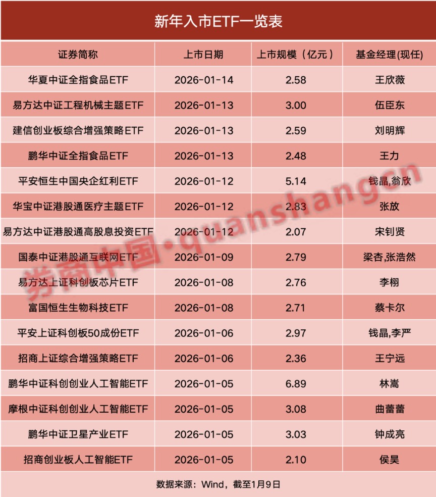 新年资金入市!超450亿公募资金到位 “万亿活水”在路上(1) 新年资金入市!超450亿公募资金到位 “万亿活水”在路上(1)