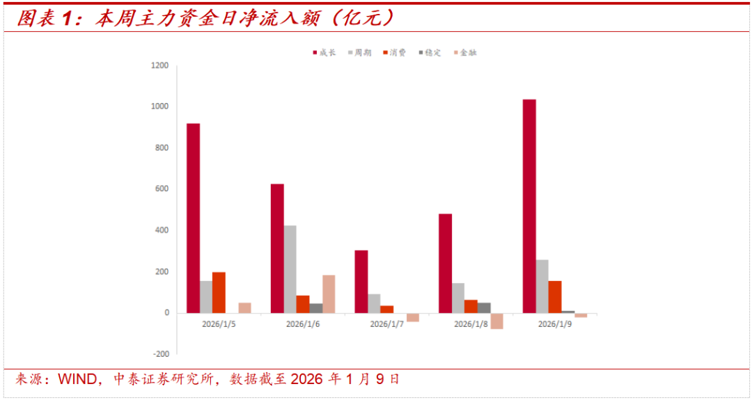 中泰策略:增量资金加速入场 春节前行情有望新高(1) 中泰策略:增量资金加速入场 春节前行情有望新高(1)