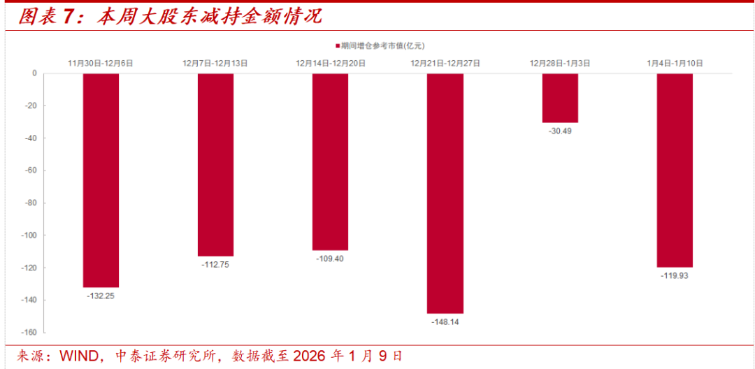 中泰策略:增量资金加速入场 春节前行情有望新高(4) 中泰策略:增量资金加速入场 春节前行情有望新高(4)