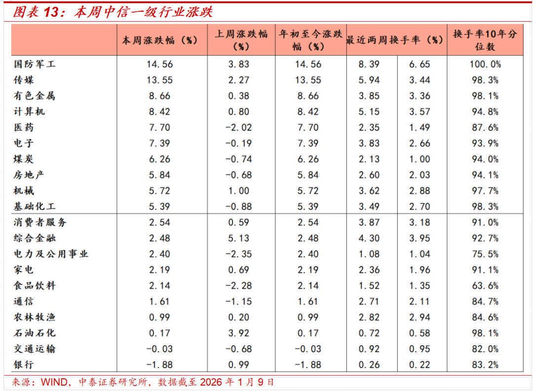 中泰策略:增量资金加速入场 春节前行情有望新高(9) 中泰策略:增量资金加速入场 春节前行情有望新高(9)
