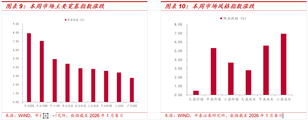 中泰策略:增量资金加速入场 春节前行情有望新高(6) 中泰策略:增量资金加速入场 春节前行情有望新高(6)