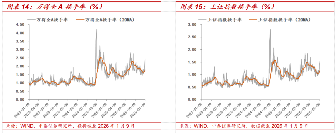 中泰策略:增量资金加速入场 春节前行情有望新高(10) 中泰策略:增量资金加速入场 春节前行情有望新高(10)