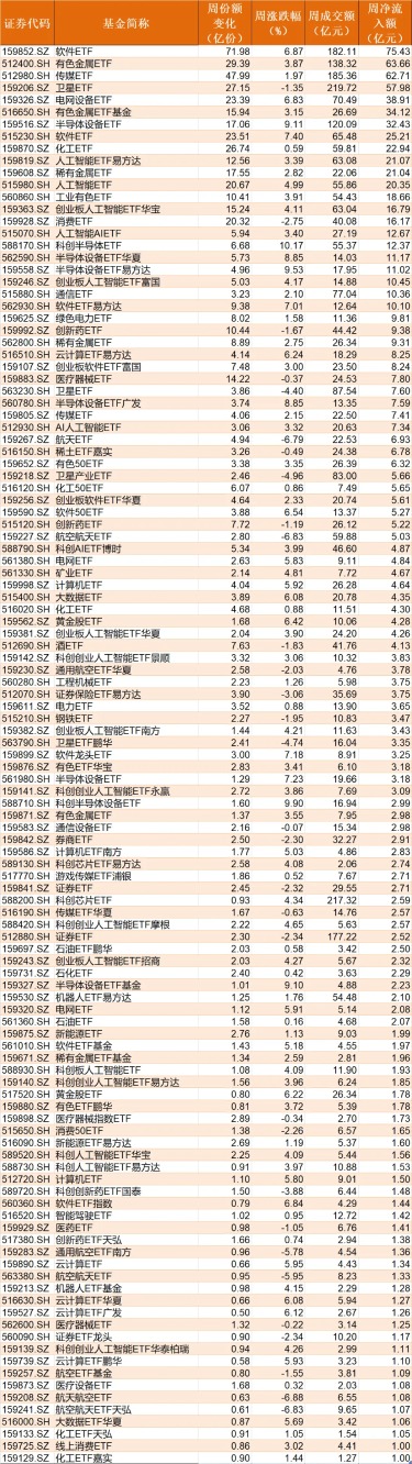 宽基指数ETF遭主力抛售逾2000亿元!超百只行业主题ETF正被资金抢筹(附名单)(5) 宽基指数ETF遭主力抛售逾2000亿元!超百只行业主题ETF正被资金抢筹(附名单)(5)
