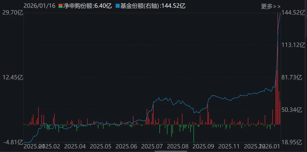 宽基指数ETF遭主力抛售逾2000亿元!超百只行业主题ETF正被资金抢筹(附名单)(7) 宽基指数ETF遭主力抛售逾2000亿元!超百只行业主题ETF正被资金抢筹(附名单)(7)