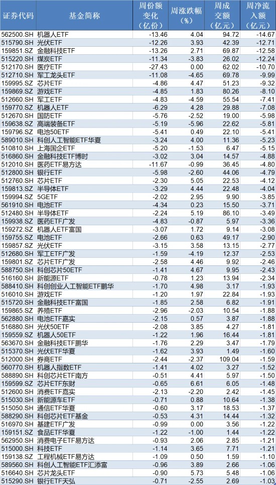 宽基指数ETF遭主力抛售逾2000亿元!超百只行业主题ETF正被资金抢筹(附名单)(6) 宽基指数ETF遭主力抛售逾2000亿元!超百只行业主题ETF正被资金抢筹(附名单)(6)