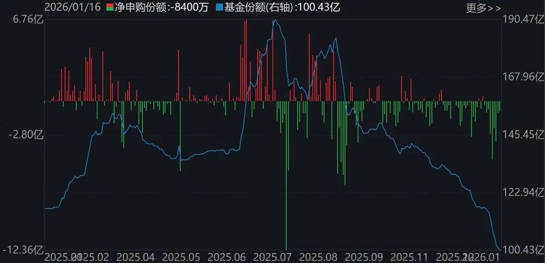 宽基指数ETF遭主力抛售逾2000亿元!超百只行业主题ETF正被资金抢筹(附名单)(9) 宽基指数ETF遭主力抛售逾2000亿元!超百只行业主题ETF正被资金抢筹(附名单)(9)