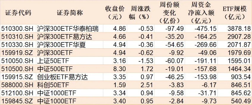 宽基指数ETF遭主力抛售逾2000亿元!超百只行业主题ETF正被资金抢筹(附名单)(3) 宽基指数ETF遭主力抛售逾2000亿元!超百只行业主题ETF正被资金抢筹(附名单)(3)
