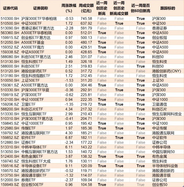 宽基指数ETF遭主力抛售逾2000亿元!超百只行业主题ETF正被资金抢筹(附名单)(10) 宽基指数ETF遭主力抛售逾2000亿元!超百只行业主题ETF正被资金抢筹(附名单)(10)