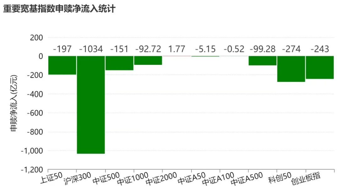 宽基指数ETF遭主力抛售逾2000亿元!超百只行业主题ETF正被资金抢筹(附名单)(2) 宽基指数ETF遭主力抛售逾2000亿元!超百只行业主题ETF正被资金抢筹(附名单)(2)