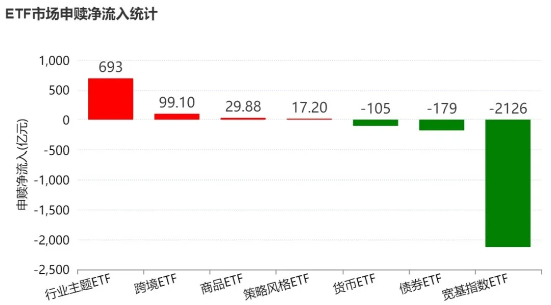 宽基指数ETF遭主力抛售逾2000亿元!超百只行业主题ETF正被资金抢筹(附名单)(1) 宽基指数ETF遭主力抛售逾2000亿元!超百只行业主题ETF正被资金抢筹(附名单)(1)