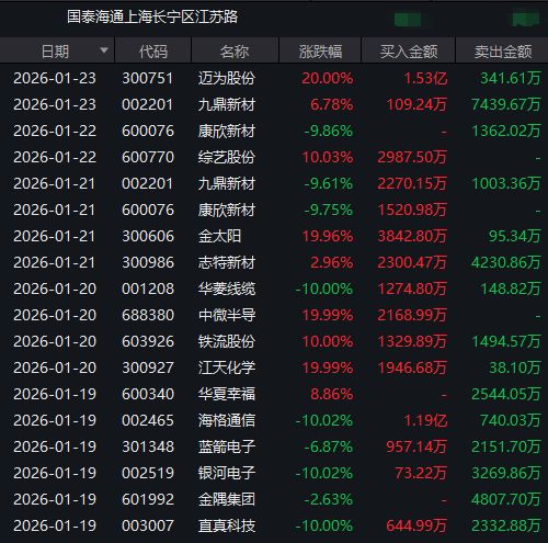 龙虎榜一周动向:投机情绪降温下游资依然活跃!知名游资周五回归商业航天板块(4) 龙虎榜一周动向:投机情绪降温下游资依然活跃!知名游资周五回归商业航天板块(4)