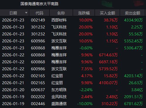 龙虎榜一周动向:投机情绪降温下游资依然活跃!知名游资周五回归商业航天板块(5) 龙虎榜一周动向:投机情绪降温下游资依然活跃!知名游资周五回归商业航天板块(5)